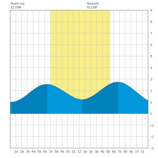 Kings Ferry tide chart for Saturday, November 23, 2024