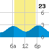 Kings Ferry tide chart for Saturday, November 23, 2024