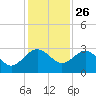 Kings Ferry tide chart for Tuesday, November 26, 2024