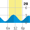 Kings Ferry tide chart for Thursday, November 28, 2024