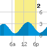 Kings Ferry tide chart for Saturday, November 2, 2024