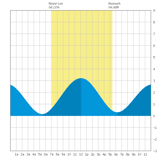 Kings Ferry tide chart for Saturday, November 30, 2024