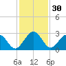 Kings Ferry tide chart for Saturday, November 30, 2024