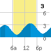 Kings Ferry tide chart for Sunday, November 3, 2024