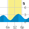 Kings Ferry tide chart for Tuesday, November 5, 2024
