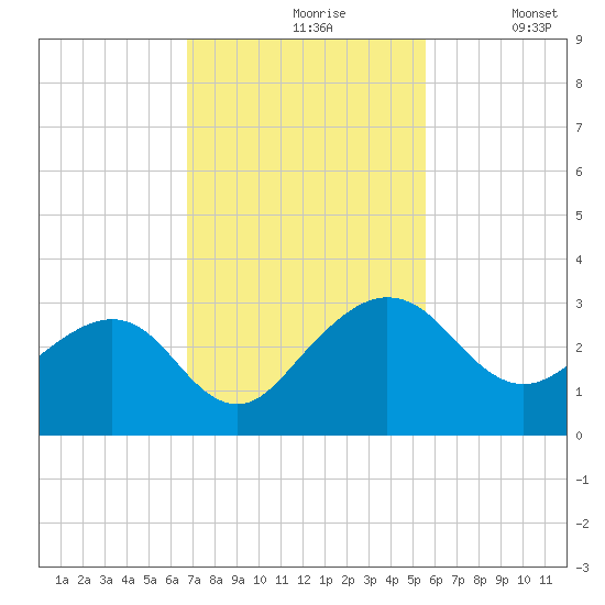 Kings Ferry tide chart for Wednesday, November 6, 2024