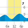 Kings Ferry tide chart for Thursday, November 7, 2024
