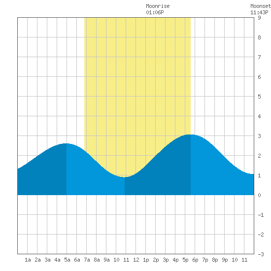 Kings Ferry tide chart for Friday, November 8, 2024