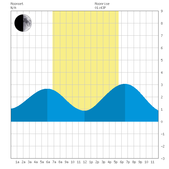 Kings Ferry tide chart for Saturday, November 9, 2024