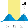 Kings Ferry tide chart for Tuesday, December 10, 2024