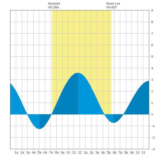 Kings Ferry tide chart for Saturday, December 14, 2024