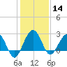 Kings Ferry tide chart for Saturday, December 14, 2024