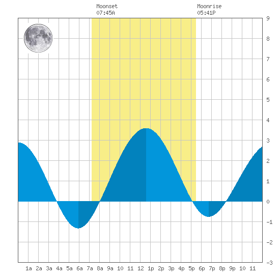 Kings Ferry tide chart for Sunday, December 15, 2024