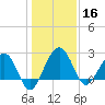 Kings Ferry tide chart for Monday, December 16, 2024