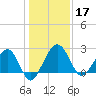 Kings Ferry tide chart for Tuesday, December 17, 2024