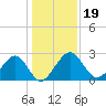 Kings Ferry tide chart for Thursday, December 19, 2024