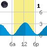 Kings Ferry tide chart for Sunday, December 1, 2024