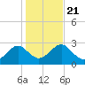Kings Ferry tide chart for Saturday, December 21, 2024