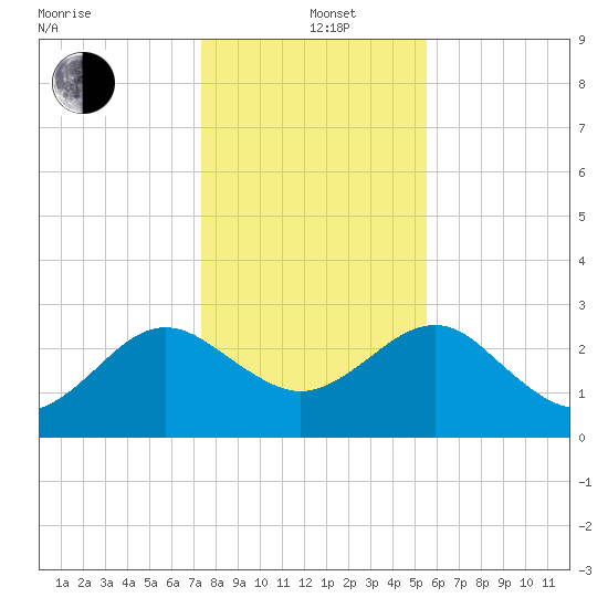 Kings Ferry tide chart for Sunday, December 22, 2024