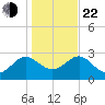 Kings Ferry tide chart for Sunday, December 22, 2024