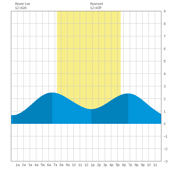 Kings Ferry tide chart for Monday, December 23, 2024