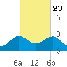 Kings Ferry tide chart for Monday, December 23, 2024