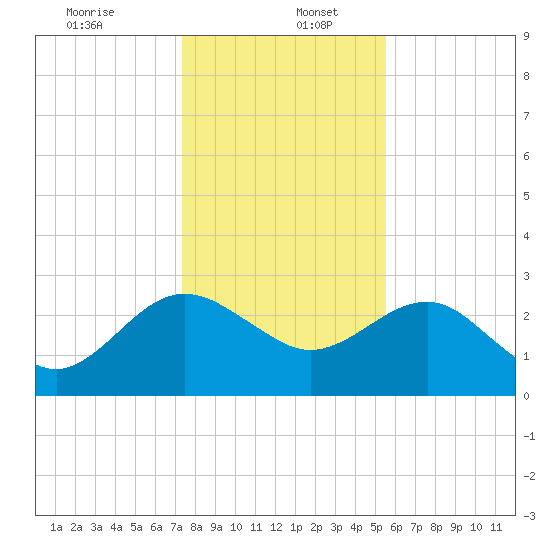 Kings Ferry tide chart for Tuesday, December 24, 2024