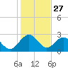 Kings Ferry tide chart for Friday, December 27, 2024