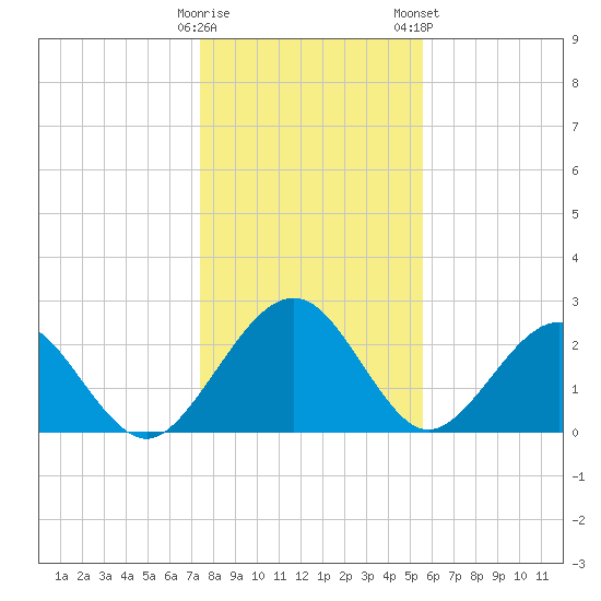 Kings Ferry tide chart for Sunday, December 29, 2024