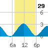 Kings Ferry tide chart for Sunday, December 29, 2024