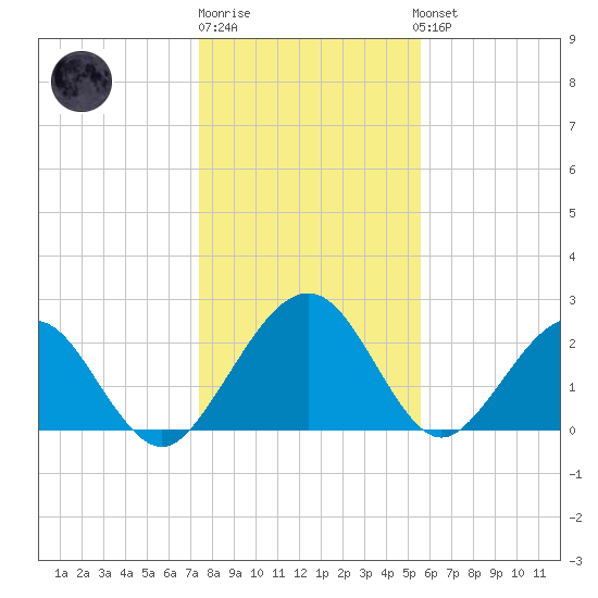 Kings Ferry tide chart for Monday, December 30, 2024