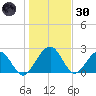 Kings Ferry tide chart for Monday, December 30, 2024