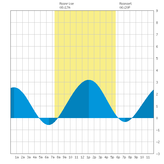 Kings Ferry tide chart for Tuesday, December 31, 2024