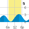 Kings Ferry tide chart for Thursday, December 5, 2024