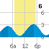 Kings Ferry tide chart for Friday, December 6, 2024