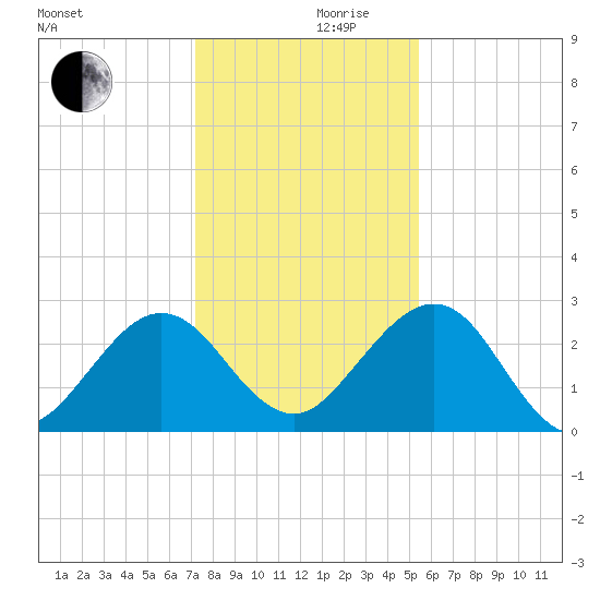 Kings Ferry tide chart for Sunday, December 8, 2024