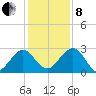 Kings Ferry tide chart for Sunday, December 8, 2024