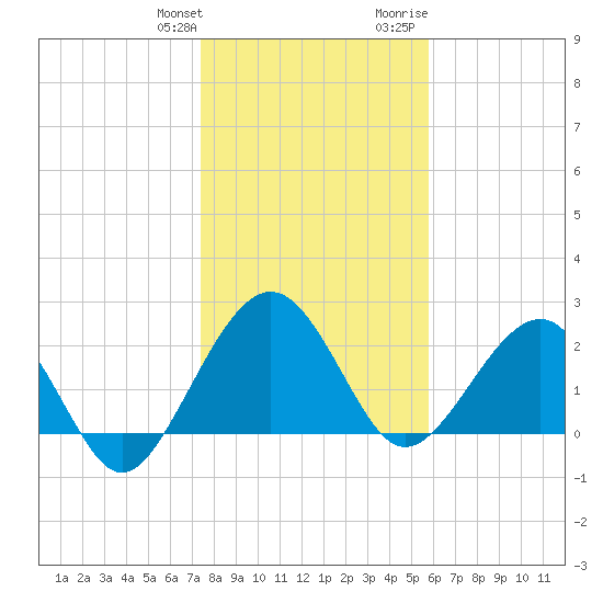 Kings Ferry tide chart for Saturday, January 11, 2025
