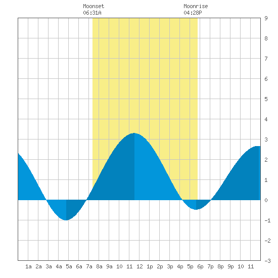 Kings Ferry tide chart for Sunday, January 12, 2025