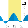 Kings Ferry tide chart for Sunday, January 12, 2025