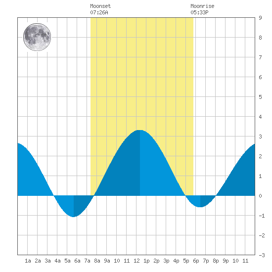 Kings Ferry tide chart for Monday, January 13, 2025