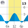 Kings Ferry tide chart for Monday, January 13, 2025