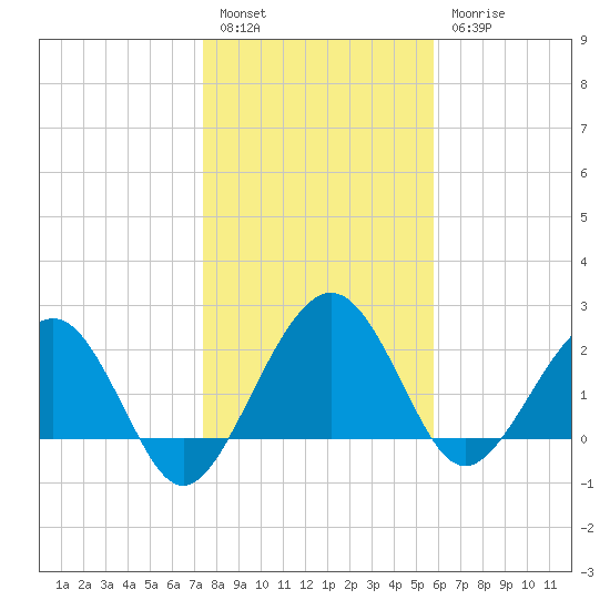 Kings Ferry tide chart for Tuesday, January 14, 2025