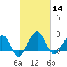 Kings Ferry tide chart for Tuesday, January 14, 2025