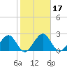 Kings Ferry tide chart for Friday, January 17, 2025