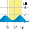 Kings Ferry tide chart for Sunday, January 19, 2025