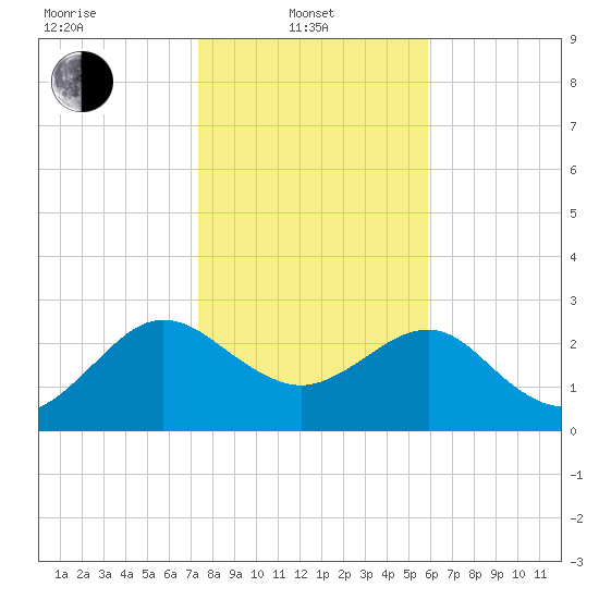 Kings Ferry tide chart for Tuesday, January 21, 2025