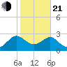 Kings Ferry tide chart for Tuesday, January 21, 2025