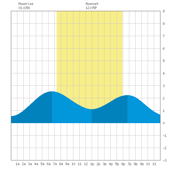 Kings Ferry tide chart for Wednesday, January 22, 2025