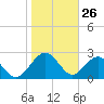 Kings Ferry tide chart for Sunday, January 26, 2025